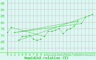 Courbe de l'humidit relative pour Harstad