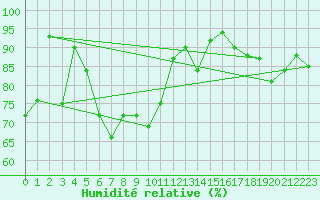 Courbe de l'humidit relative pour Makkaur Fyr