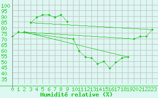 Courbe de l'humidit relative pour Avord (18)