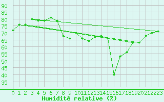 Courbe de l'humidit relative pour Ajaccio - Campo dell'Oro (2A)