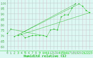 Courbe de l'humidit relative pour Nordstraum I Kvaenangen