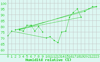 Courbe de l'humidit relative pour Weinbiet