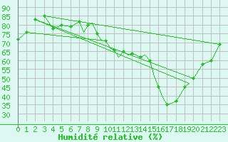 Courbe de l'humidit relative pour Hawarden