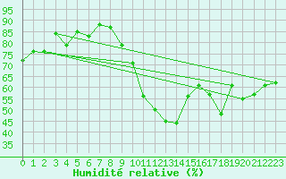 Courbe de l'humidit relative pour Cazaux (33)