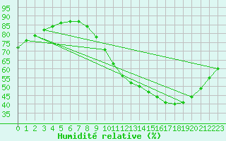 Courbe de l'humidit relative pour Ticheville - Le Bocage (61)