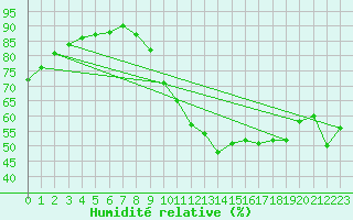 Courbe de l'humidit relative pour Lige Bierset (Be)
