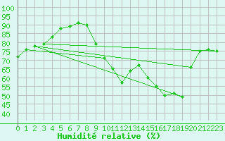 Courbe de l'humidit relative pour Orschwiller (67)