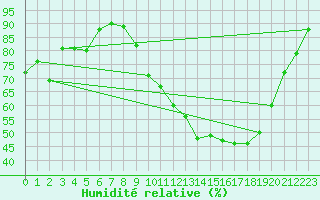 Courbe de l'humidit relative pour Auxerre-Perrigny (89)