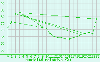 Courbe de l'humidit relative pour Saint-Bonnet-de-Bellac (87)