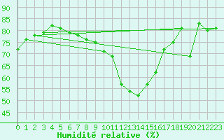 Courbe de l'humidit relative pour Rnenberg