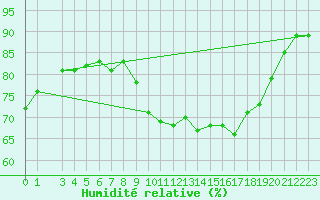 Courbe de l'humidit relative pour Dinard (35)