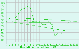 Courbe de l'humidit relative pour Ile du Levant (83)