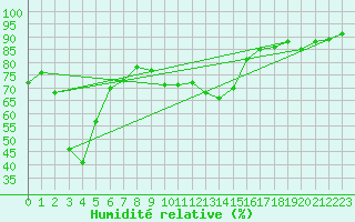 Courbe de l'humidit relative pour Kohlgrub, Bad (Rossh