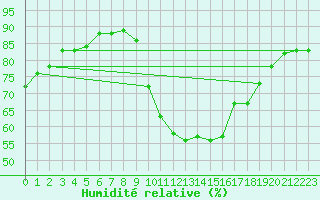 Courbe de l'humidit relative pour Cap de la Hague (50)