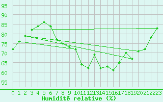 Courbe de l'humidit relative pour Pully-Lausanne (Sw)