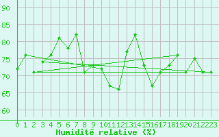 Courbe de l'humidit relative pour Lampedusa