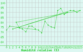 Courbe de l'humidit relative pour Ile de Groix (56)