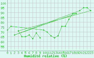 Courbe de l'humidit relative pour Glasgow (UK)