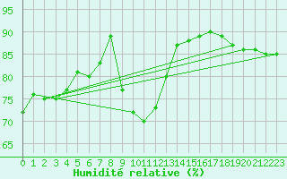 Courbe de l'humidit relative pour Cap Mele (It)