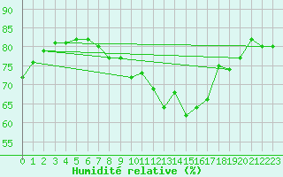 Courbe de l'humidit relative pour Aberdaron
