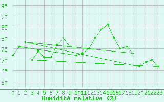 Courbe de l'humidit relative pour Hjartasen
