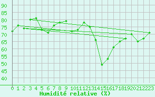 Courbe de l'humidit relative pour Cap Cpet (83)