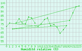 Courbe de l'humidit relative pour Creil (60)