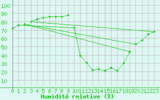 Courbe de l'humidit relative pour Chamonix-Mont-Blanc (74)