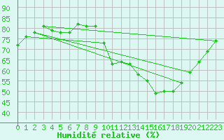 Courbe de l'humidit relative pour Voiron (38)