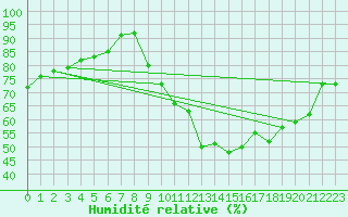 Courbe de l'humidit relative pour Grenoble/agglo Le Versoud (38)