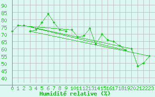 Courbe de l'humidit relative pour Pietarsaari Kallan