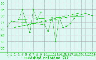 Courbe de l'humidit relative pour Saint Gallen