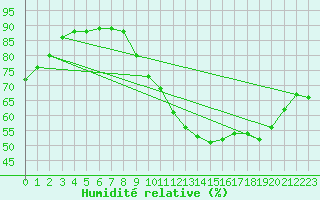 Courbe de l'humidit relative pour Saint-Georges-sur-Cher (41)