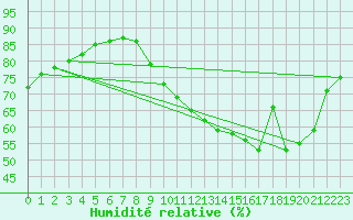 Courbe de l'humidit relative pour Saint-Nazaire (44)