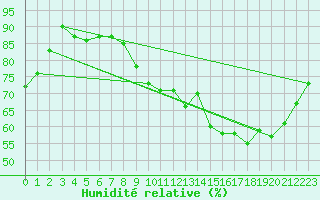 Courbe de l'humidit relative pour Le Puy - Loudes (43)