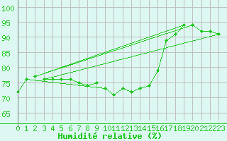 Courbe de l'humidit relative pour Orange (84)