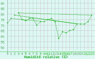 Courbe de l'humidit relative pour Hornbjargsviti