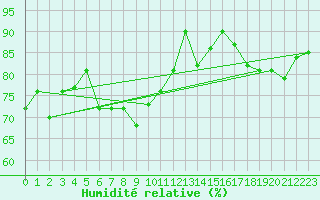 Courbe de l'humidit relative pour Sherkin Island