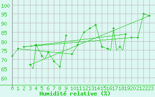 Courbe de l'humidit relative pour Rost Flyplass