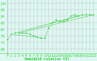 Courbe de l'humidit relative pour Paris Saint-Germain-des-Prs (75)