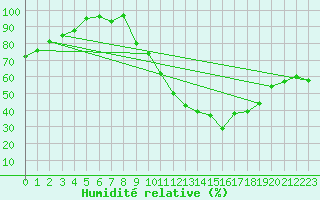 Courbe de l'humidit relative pour Orly (91)