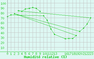 Courbe de l'humidit relative pour Grandfresnoy (60)