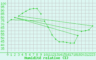 Courbe de l'humidit relative pour Angoulme - Brie Champniers (16)