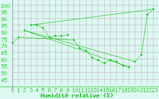 Courbe de l'humidit relative pour Zalaegerszeg / Andrashida