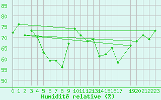 Courbe de l'humidit relative pour Buholmrasa Fyr