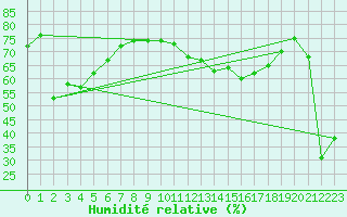 Courbe de l'humidit relative pour Mont-Aigoual (30)