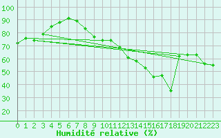 Courbe de l'humidit relative pour Cap Corse (2B)