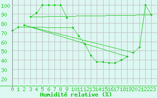 Courbe de l'humidit relative pour Castelo Branco