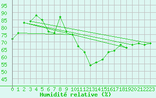 Courbe de l'humidit relative pour Saint-Cyprien (66)