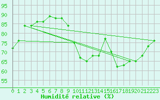 Courbe de l'humidit relative pour Trgueux (22)